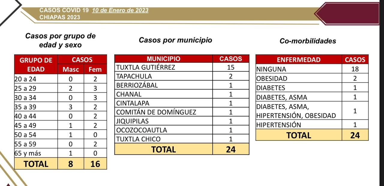 Confirmados 24 casos de COVID-19 en Chiapas