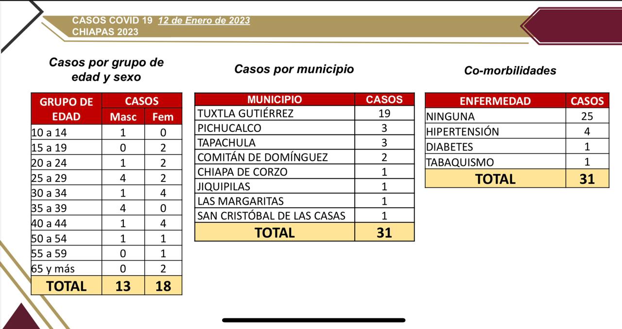 Se reportan 31 casos nuevos de COVID-19