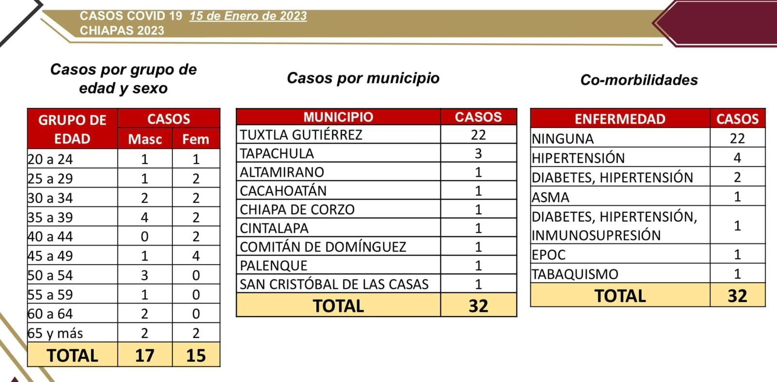 32 pruebas positivas a COVID-19 en las últimas horas