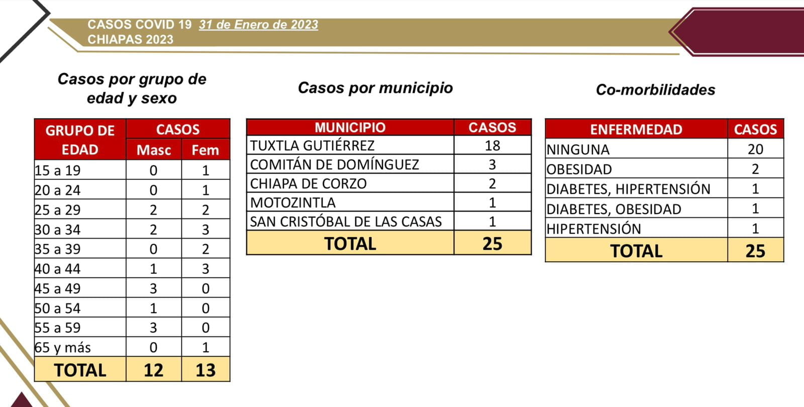 Chiapas confirma 25 casos positivos de COVID-19