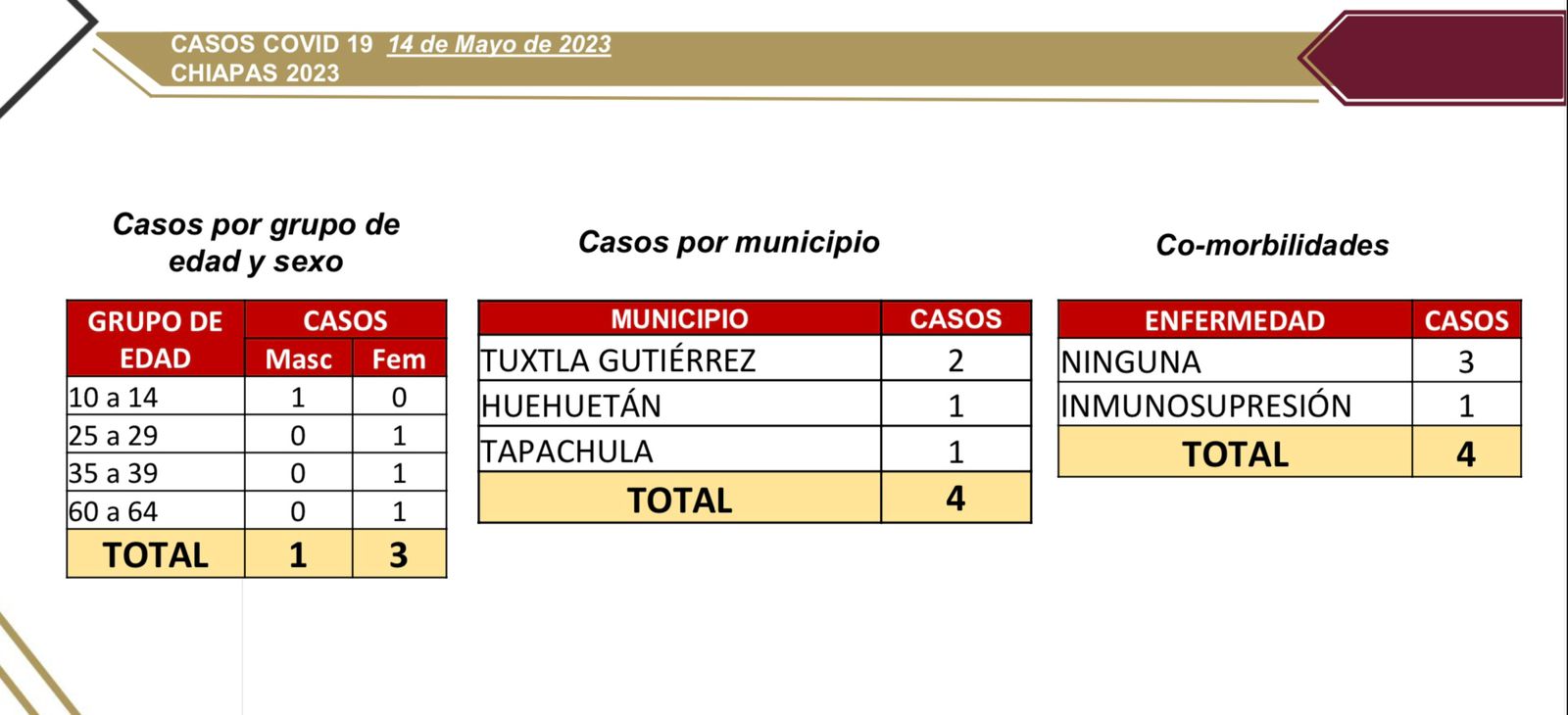 Sólo 4 casos nuevos de COVID-19 en Chiapas