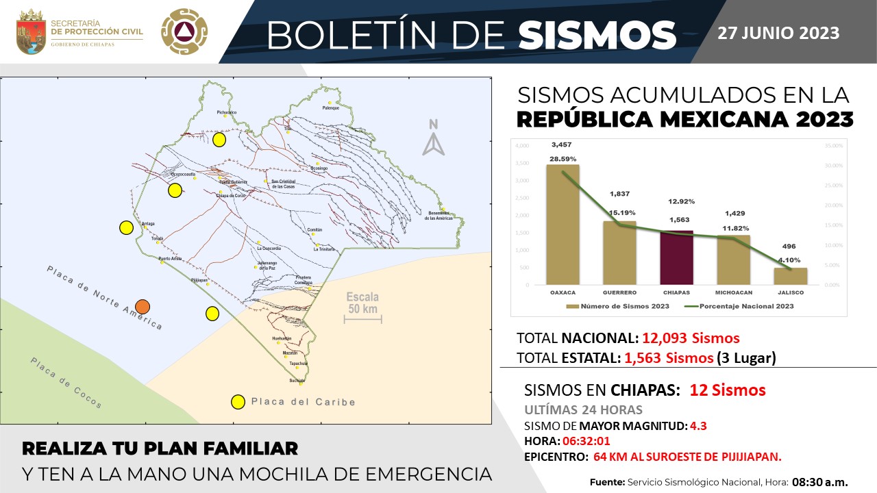 Mas de mil 500 sismos en Chiapas