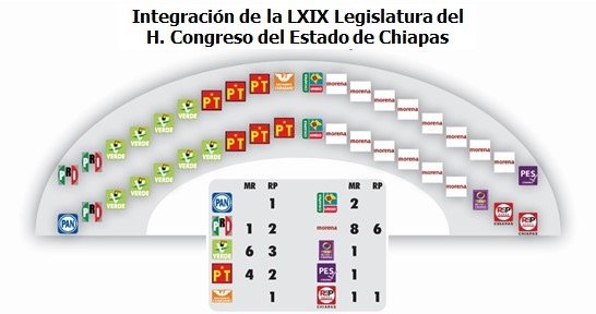 Asigna IEPC diputaciones por el principio de Representación Proporcional