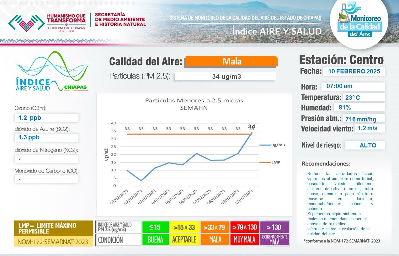 Tuxtla Gutiérrez presenta mala calidad del aire según SEMAHN