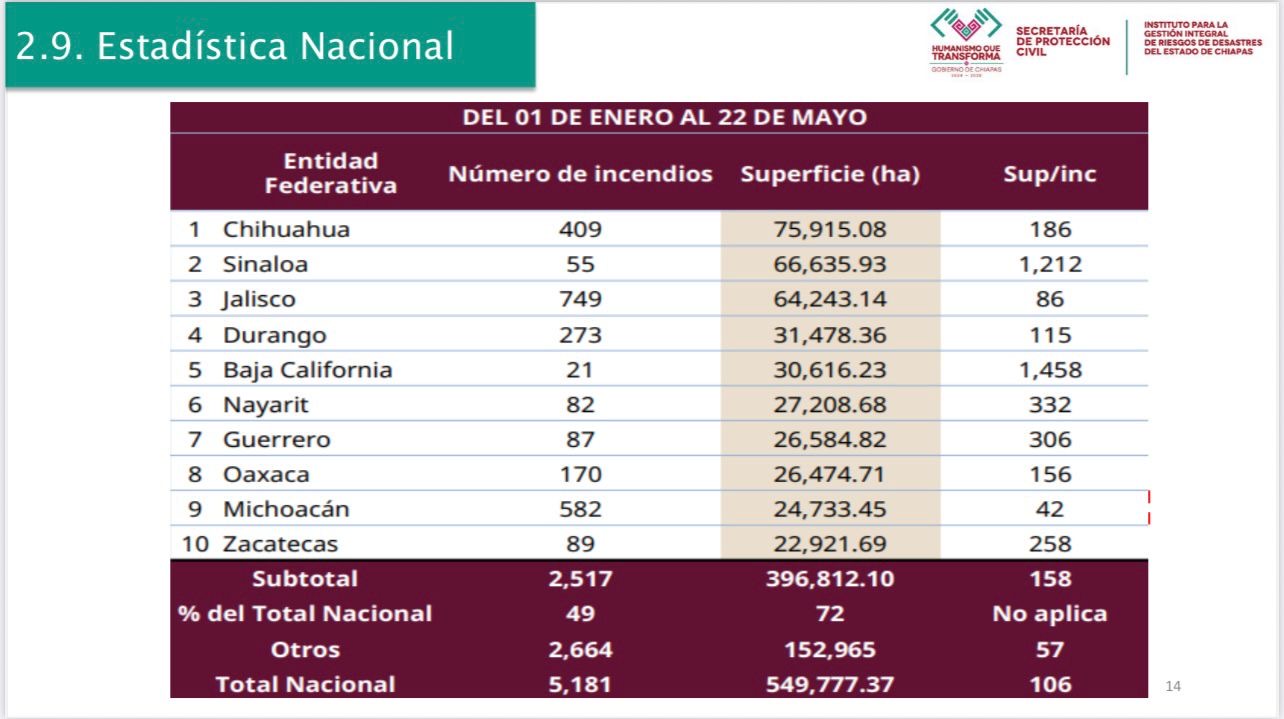Chiapas, fuera de las 10 entidades con mayor superficie afectada por incendios forestales en 2025