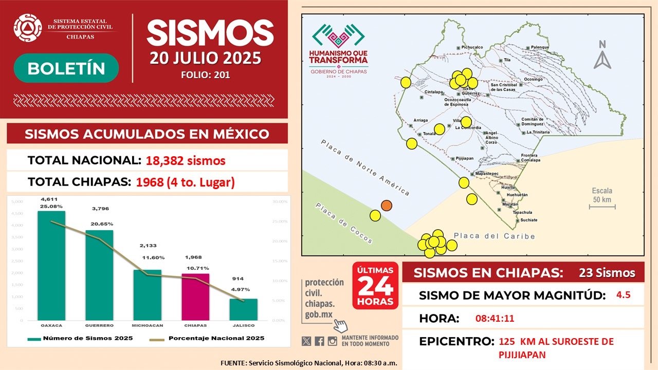 Chiapas 4to a nivel nacional con más de mil 900 sismo
